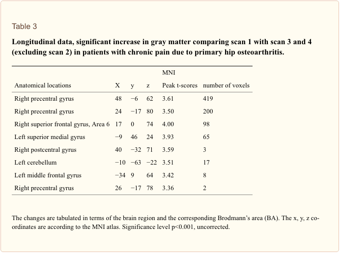 Table 3 Longitudinal Data