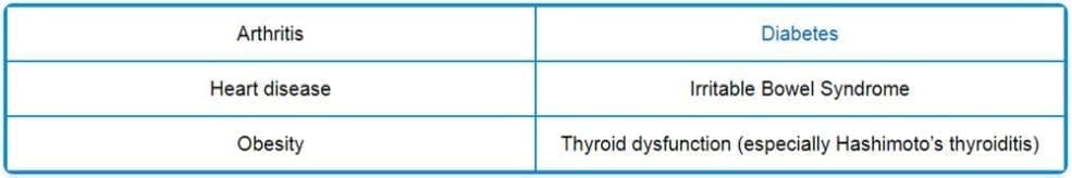 Thyroid Issues, Gut Problems, and Joint Pain Diagram