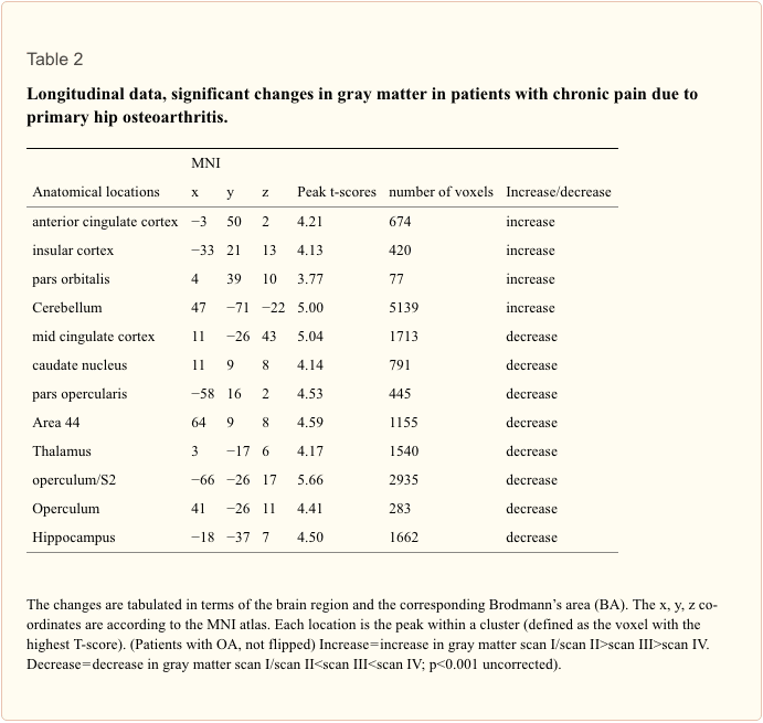 Table 2 Longitudinal Data