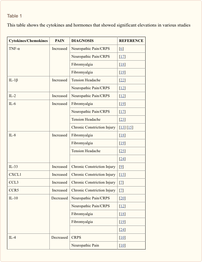 Table 1 Cytokines and Hormones in Various Studies