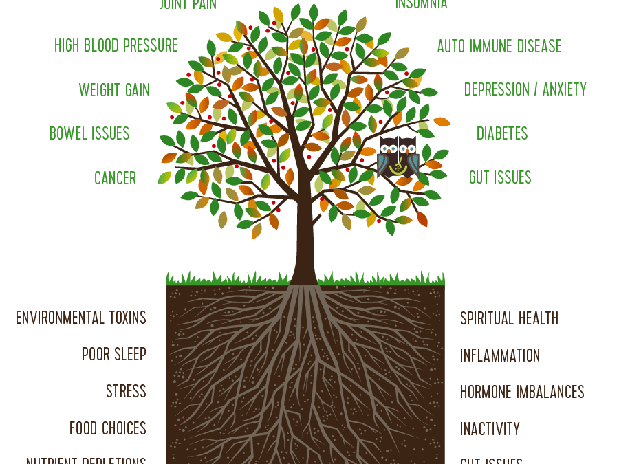 A Functional Approach to Integrative Testing